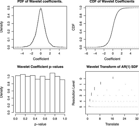 white noise test r package|Tests of White Noise using Wavelets .